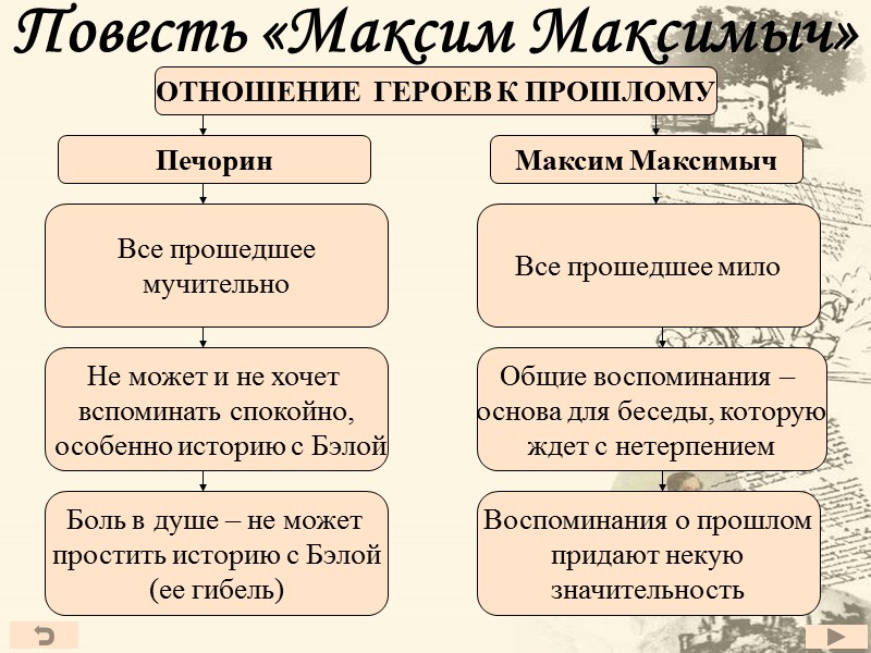 Повесть «Максим Максимыч» ОТНОШЕНИЕ  ГЕРОЕВ К ПРОШЛОМУ Печорин Максим Максимыч  Все прошедшее